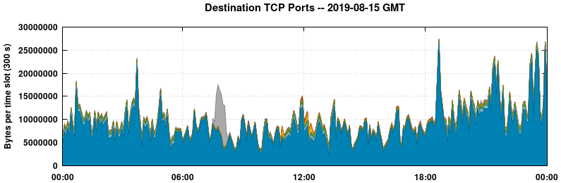Destination TCP Ports