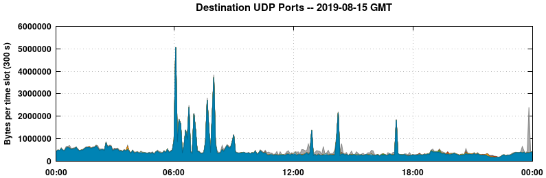 Destination UDP Ports
