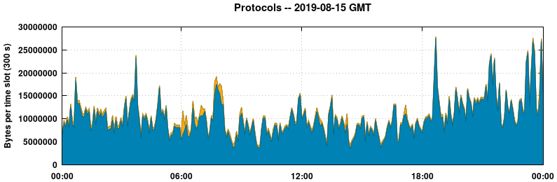 Protocols