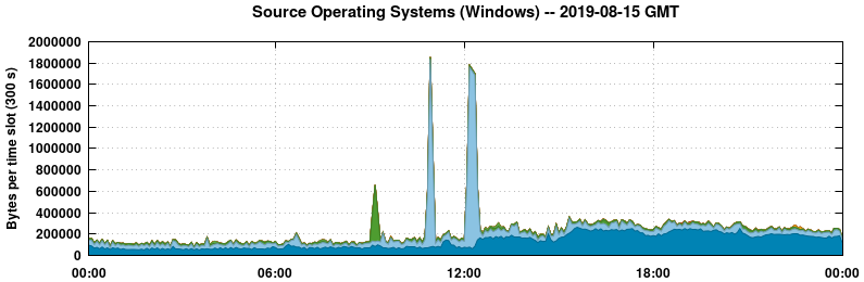 Source Operating Systems (Windows)
