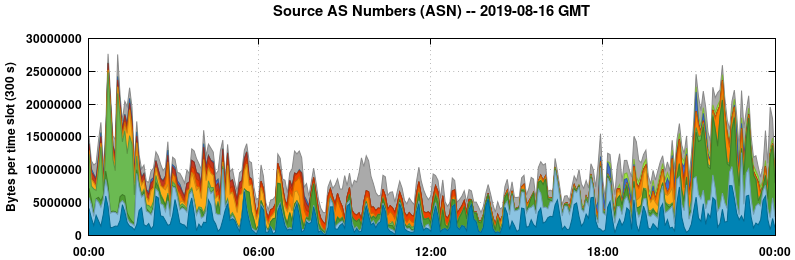 Source AS Numbers (ASNs)