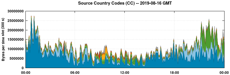 Source Country Codes (CCs)