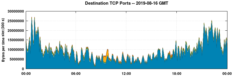 Destination TCP Ports