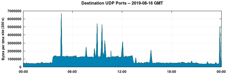 Destination UDP Ports