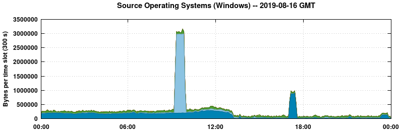 Source Operating Systems (Windows)