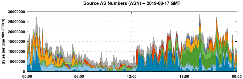 Source AS Numbers (ASNs)