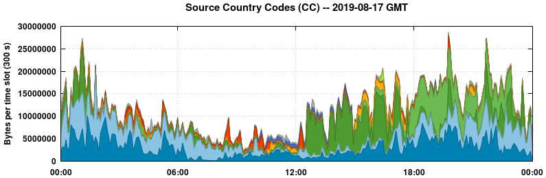 Source Country Codes (CCs)