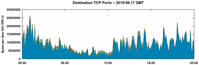 Destination TCP Ports