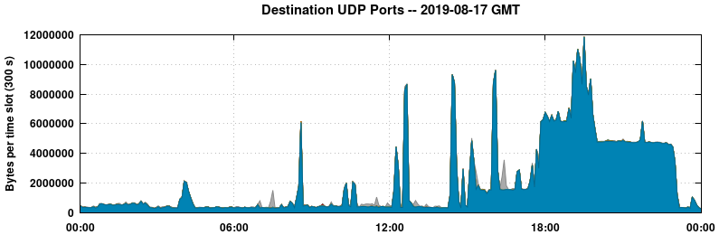Destination UDP Ports