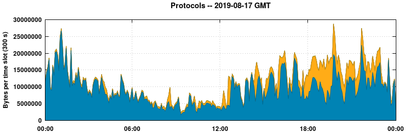 Protocols