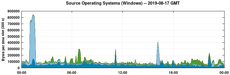Source Operating Systems (Windows)