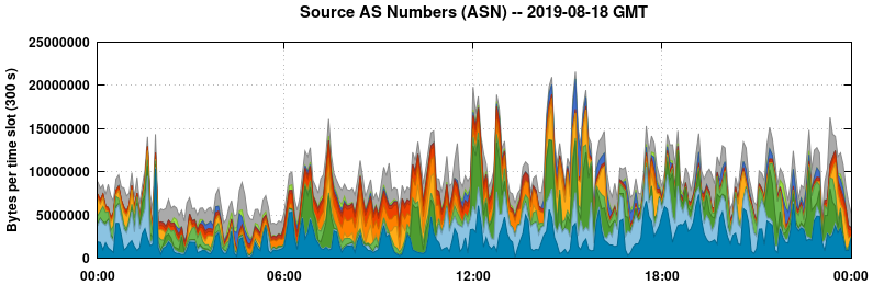 Source AS Numbers (ASNs)