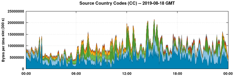 Source Country Codes (CCs)
