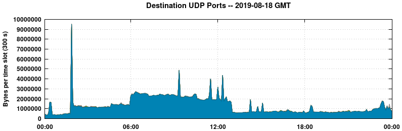 Destination UDP Ports