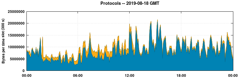 Protocols
