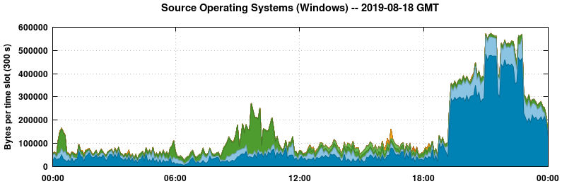 Source Operating Systems (Windows)
