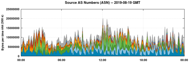 Source AS Numbers (ASNs)