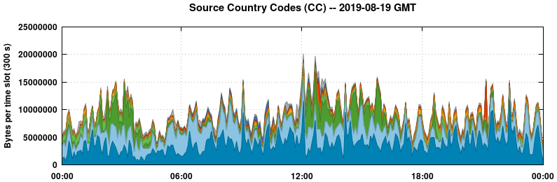 Source Country Codes (CCs)