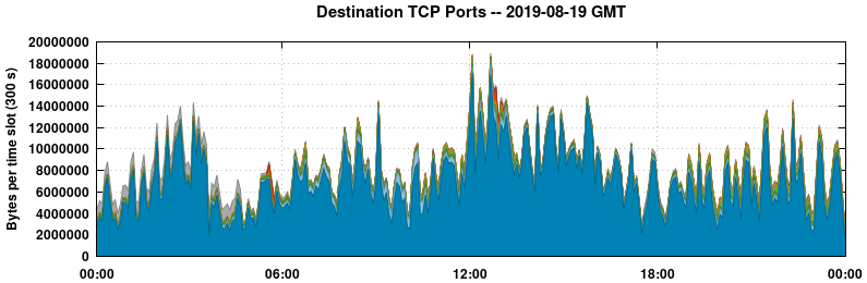 Destination TCP Ports