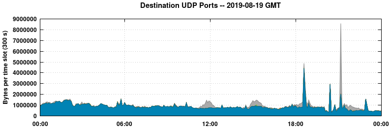 Destination UDP Ports