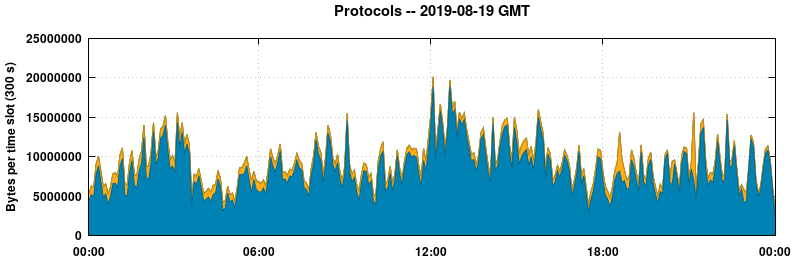 Protocols