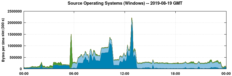 Source Operating Systems (Windows)