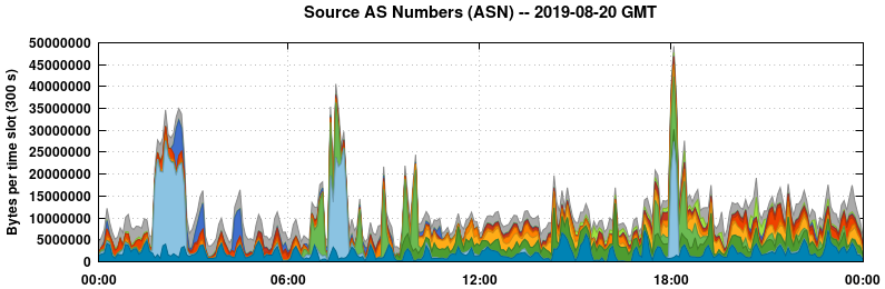 Source AS Numbers (ASNs)