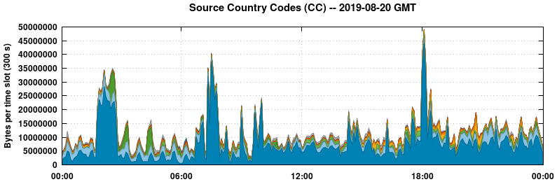 Source Country Codes (CCs)