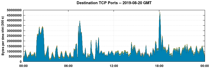 Destination TCP Ports