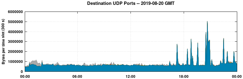 Destination UDP Ports