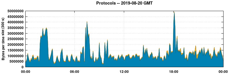 Protocols