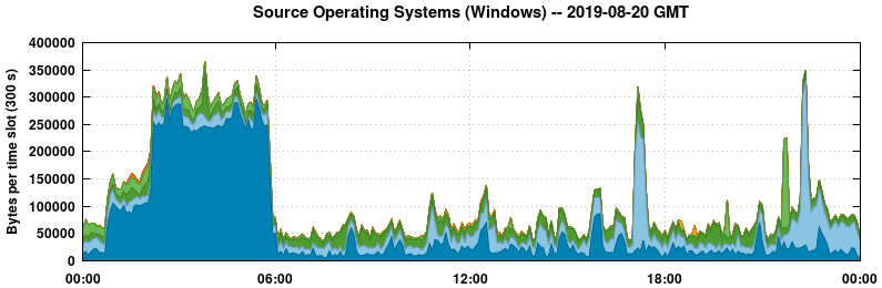 Source Operating Systems (Windows)
