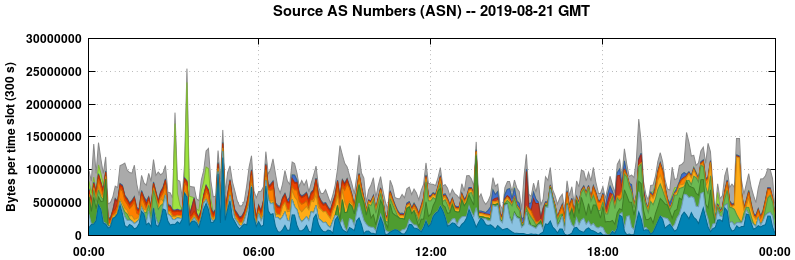 Source AS Numbers (ASNs)