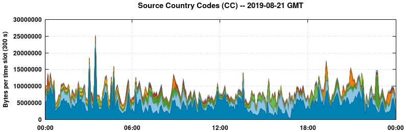 Source Country Codes (CCs)