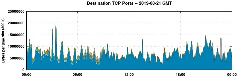 Destination TCP Ports