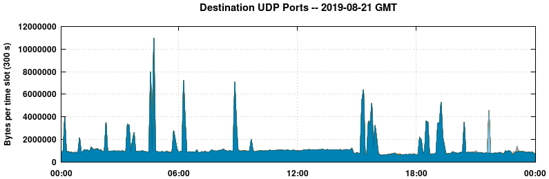 Destination UDP Ports
