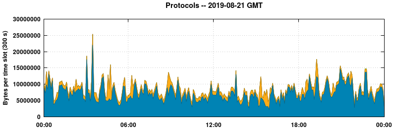 Protocols