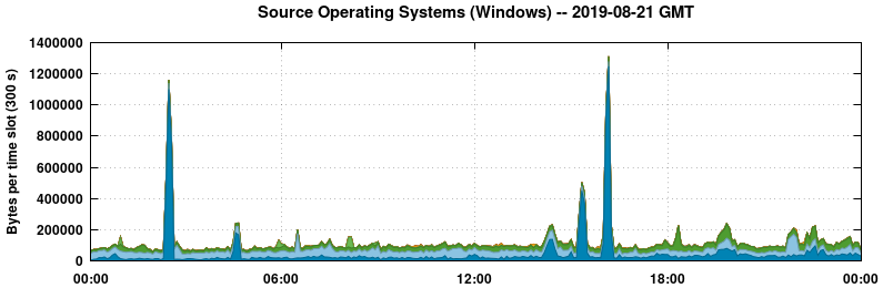 Source Operating Systems (Windows)