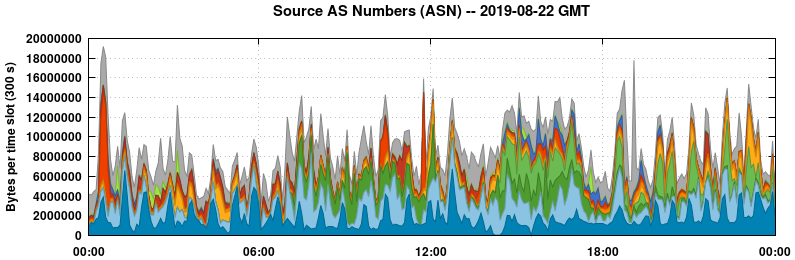 Source AS Numbers (ASNs)