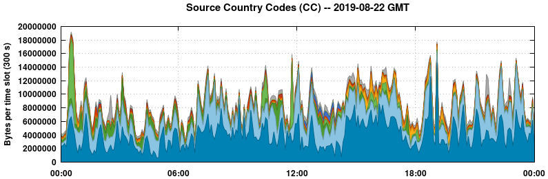 Source Country Codes (CCs)