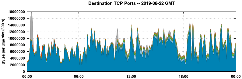 Destination TCP Ports