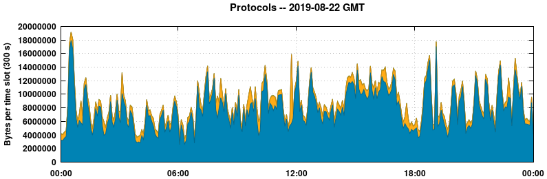 Protocols