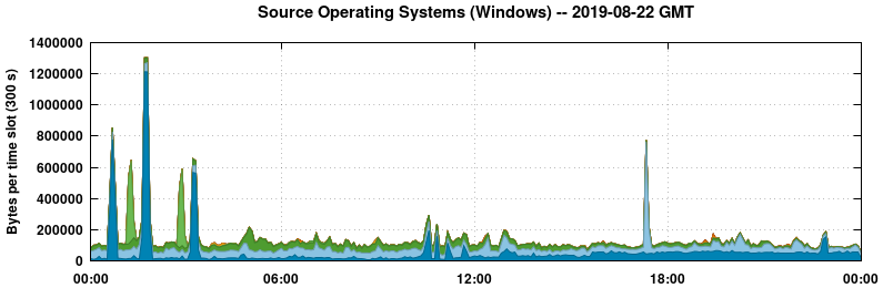Source Operating Systems (Windows)