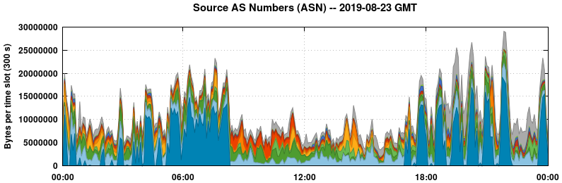 Source AS Numbers (ASNs)