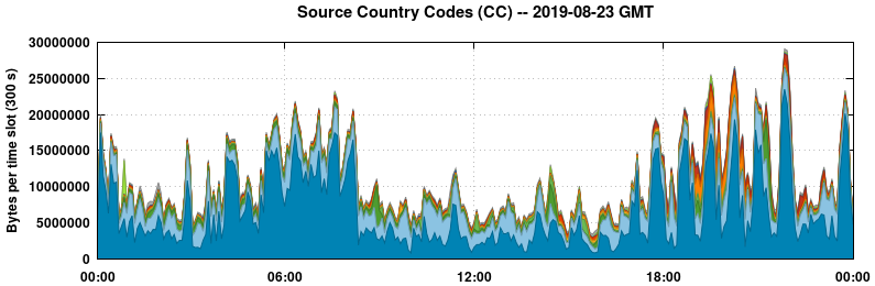 Source Country Codes (CCs)