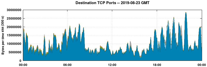 Destination TCP Ports