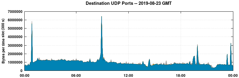 Destination UDP Ports
