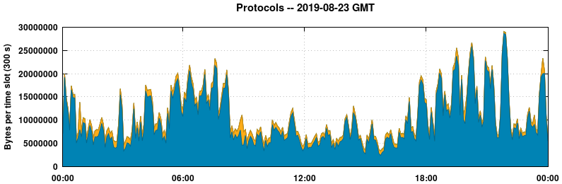Protocols
