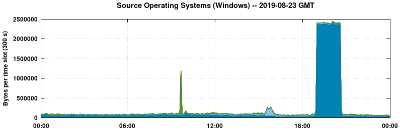 Source Operating Systems (Windows)