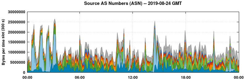 Source AS Numbers (ASNs)